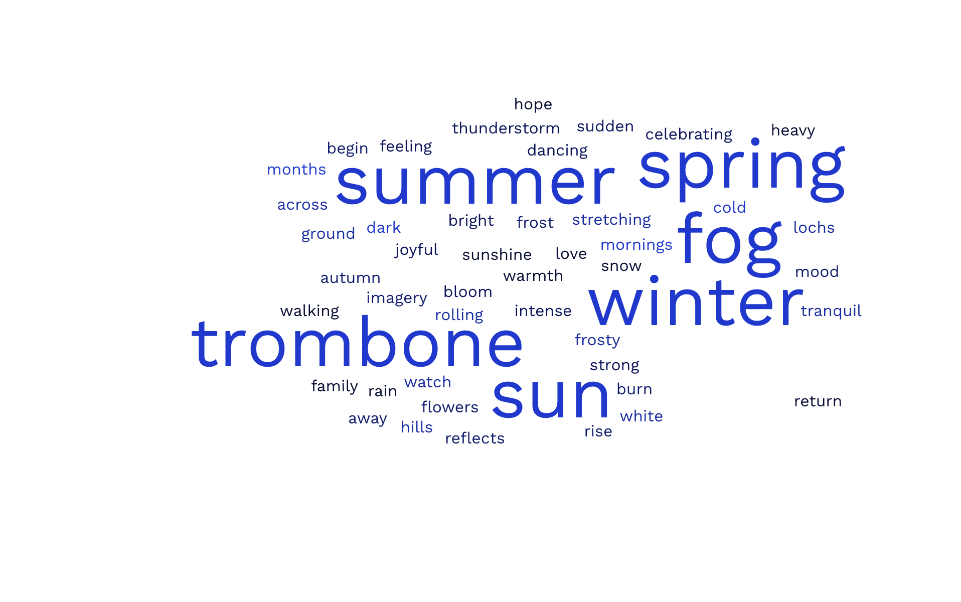 An image showing a word cloud of descriptors of the winning works. They include: summer, spring, winter, fog, sun, trombone.